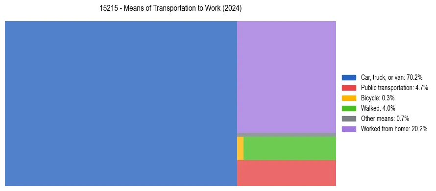 Commute modes in US ZIP Code 15215