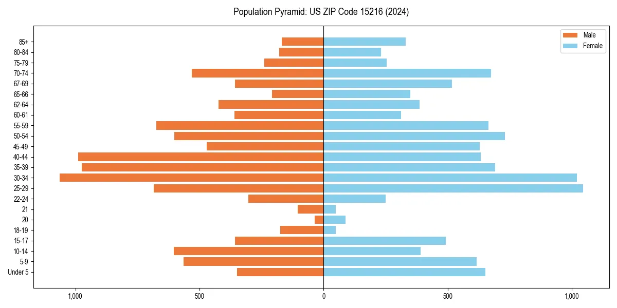 Population pyramid for 