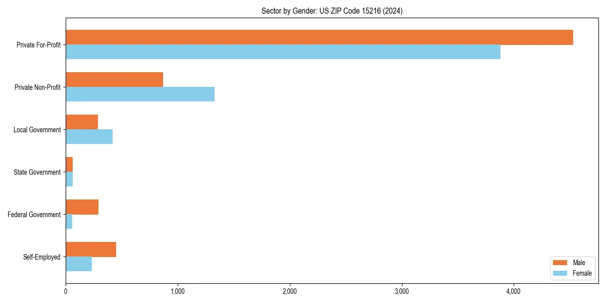 Employment sector breakdown by gender in 