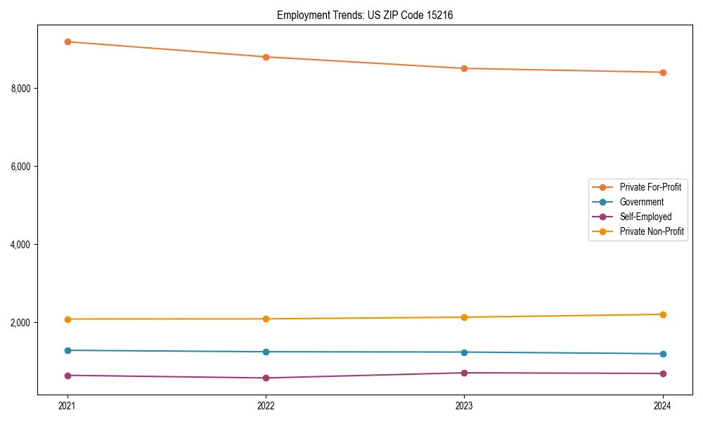 Long-term employment trends in 