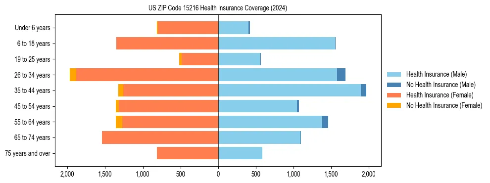 Health insurance pyramid for US ZIP Code 15216