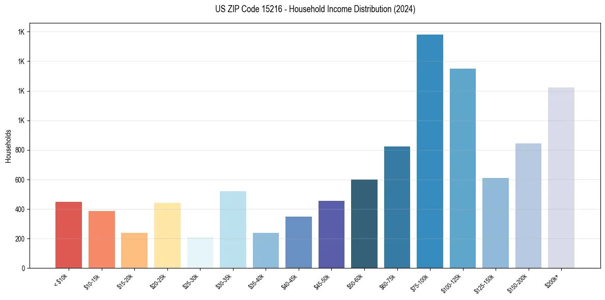 Income Distribution for 