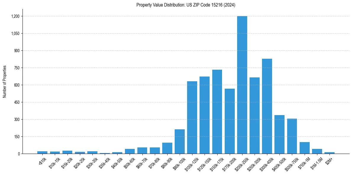 Value Distribution for 