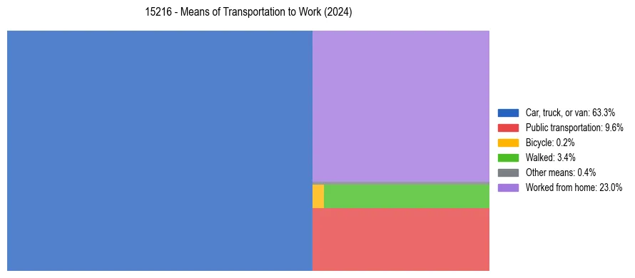 Commute modes in US ZIP Code 15216