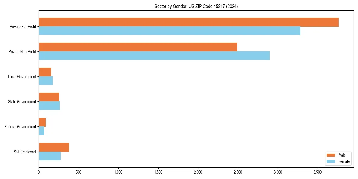 Employment sector breakdown by gender in 