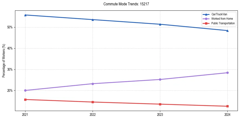 Transportation trends in US ZIP Code 15217