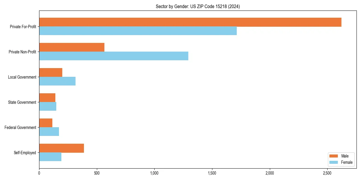 Employment sector breakdown by gender in 
