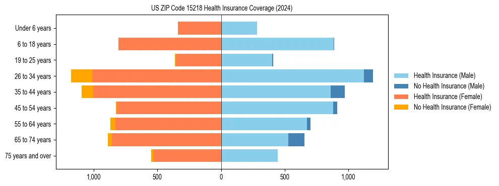 Health insurance pyramid for US ZIP Code 15218
