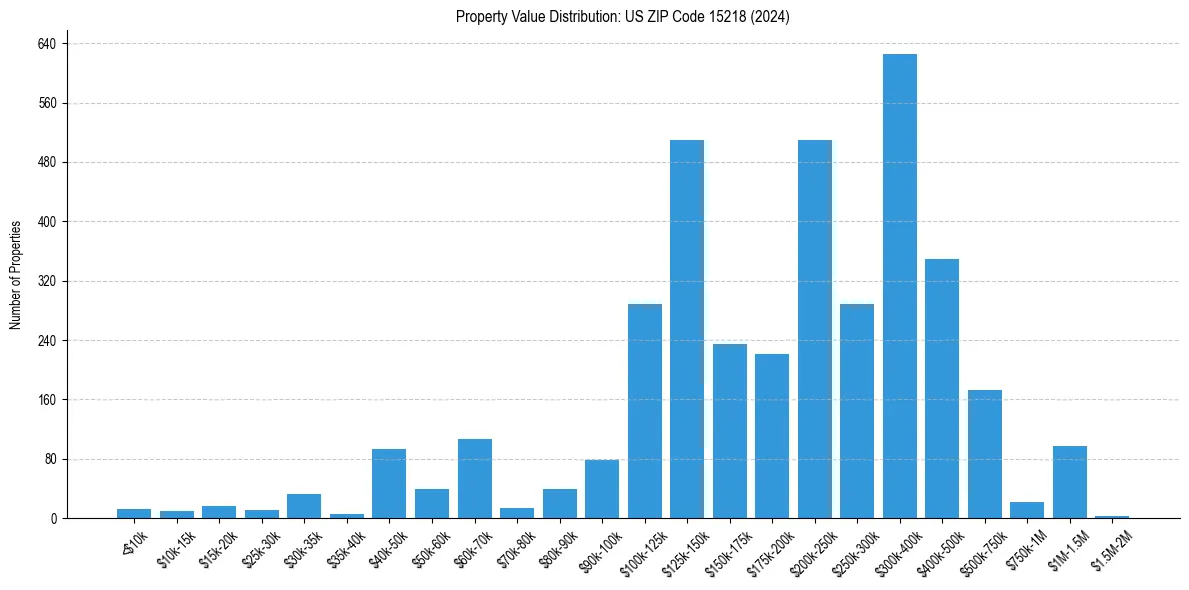 Value Distribution for 