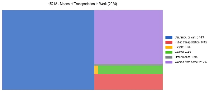 Commute modes in US ZIP Code 15218