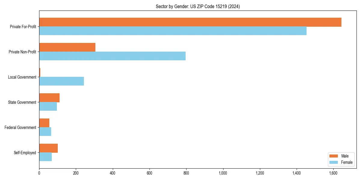 Employment sector breakdown by gender in
