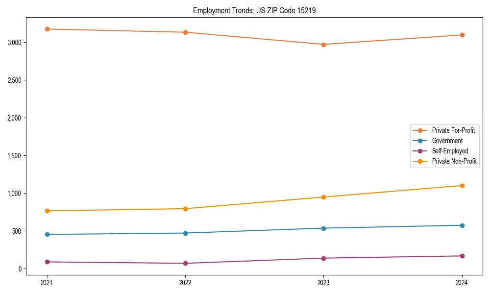 Long-term employment trends in