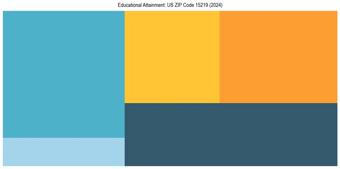 Education Treemap for  in 2024