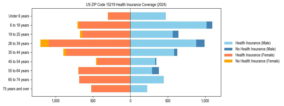 Health insurance pyramid for US ZIP Code 15219