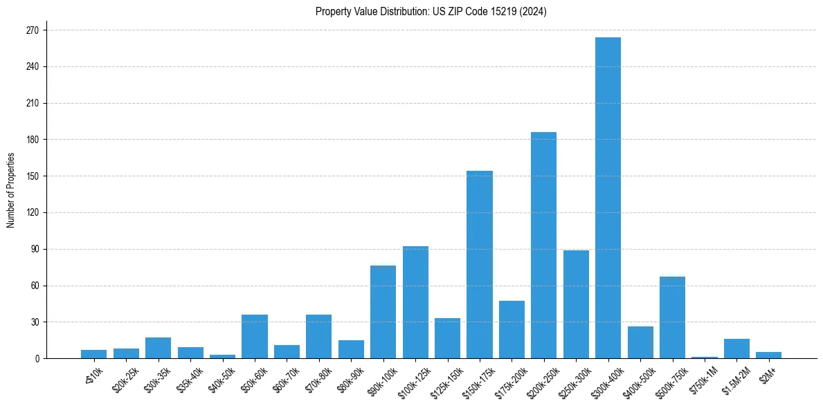 Value Distribution for