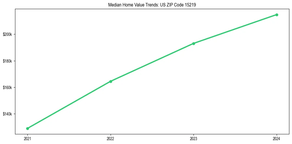 Median property value trends in