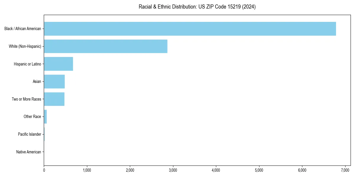 Bar chart showing racial distribution in for 2024