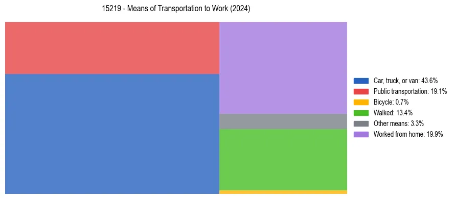 Commute modes in US ZIP Code 15219