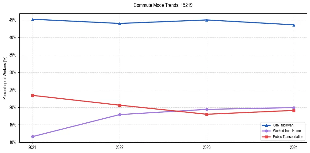 Transportation trends in US ZIP Code 15219