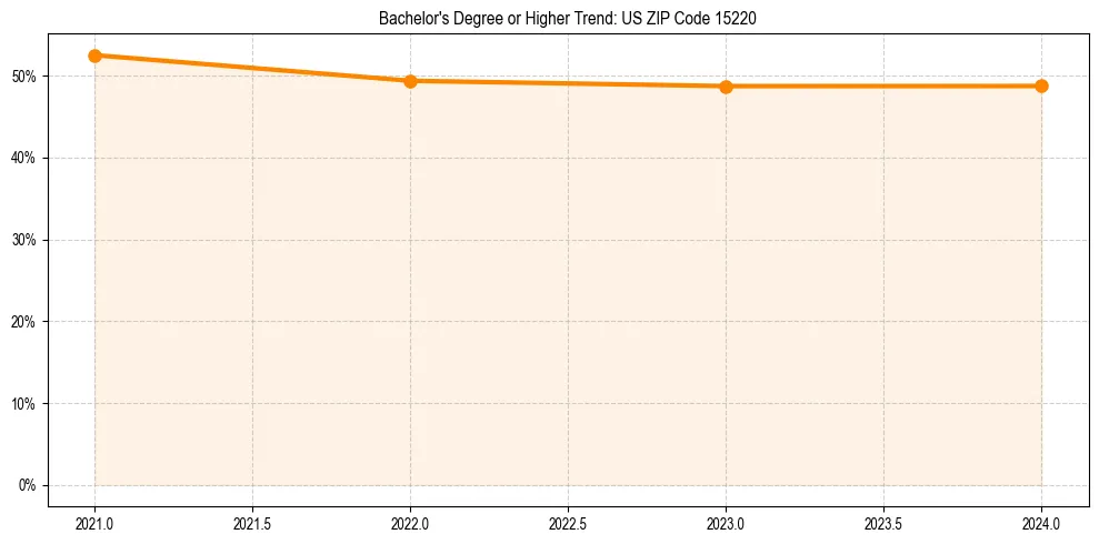 Trend chart showing bachelor degree growth in 