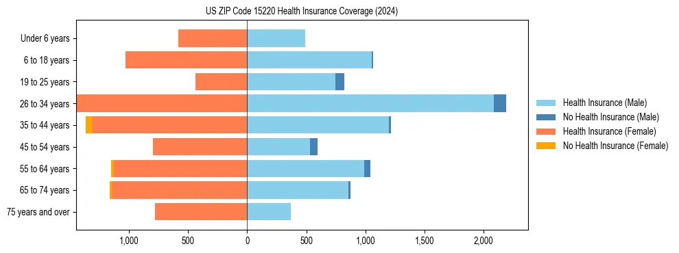 Health insurance pyramid for US ZIP Code 15220