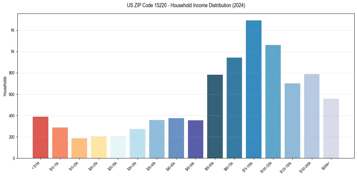 Income Distribution for 