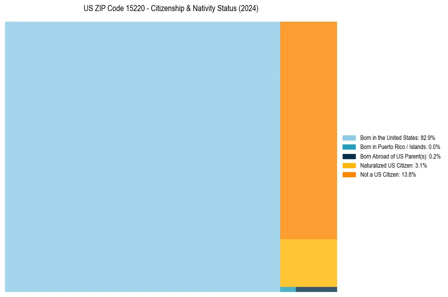 Nativity Treemap for 