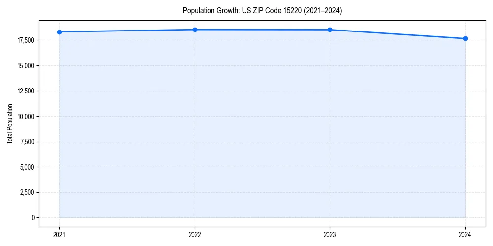 Population trends in 