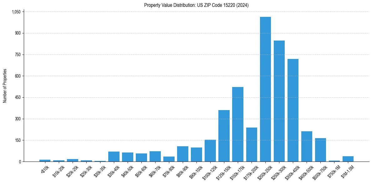 Value Distribution for 