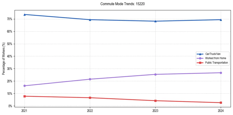 Transportation trends in US ZIP Code 15220
