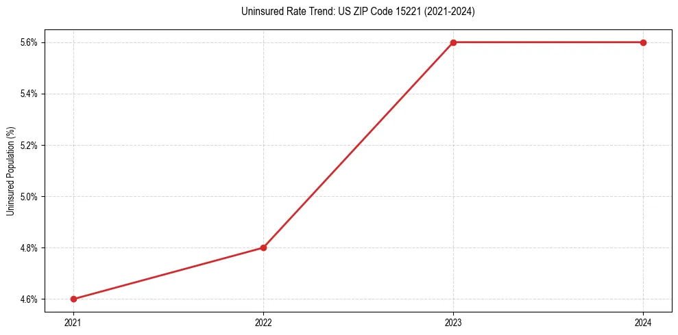 Uninsured trend chart for US ZIP Code 15221