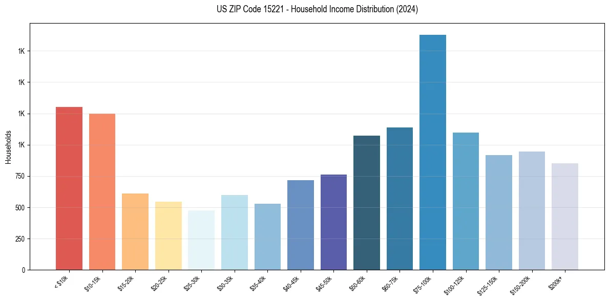 Income Distribution for 