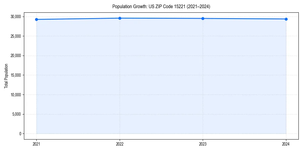Population trends in 