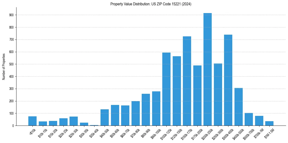 Value Distribution for 