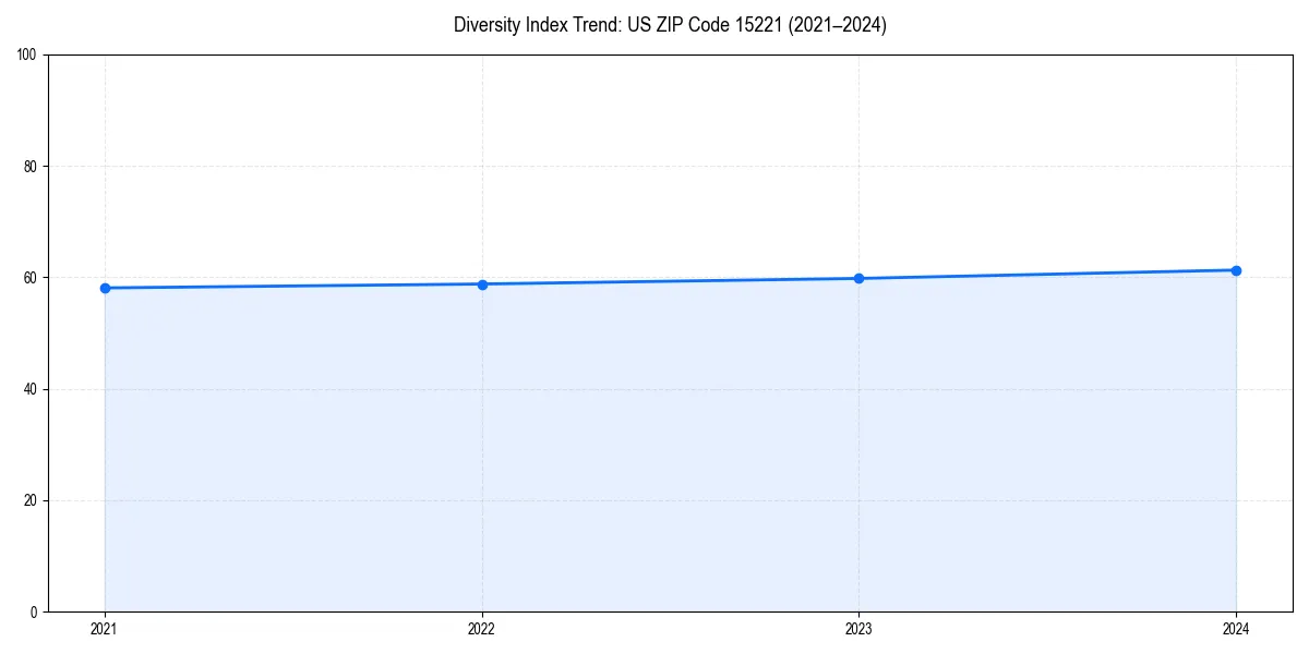 Line chart showing diversity index trends for 