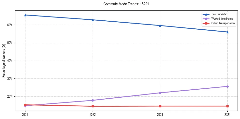 Transportation trends in US ZIP Code 15221