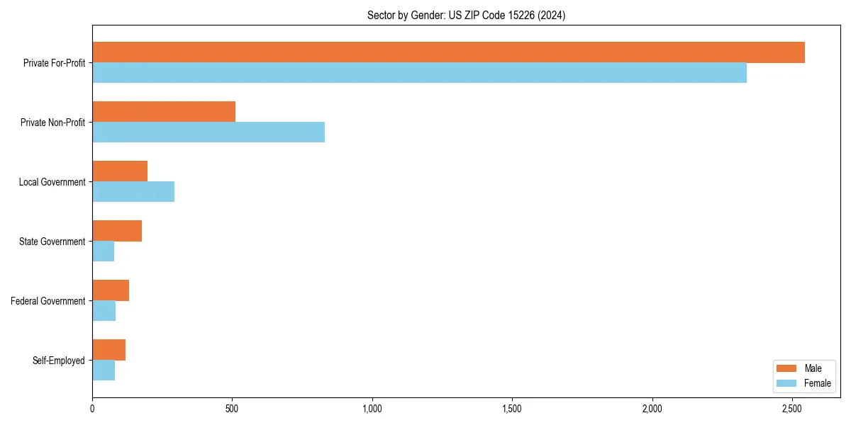 Employment sector breakdown by gender in 