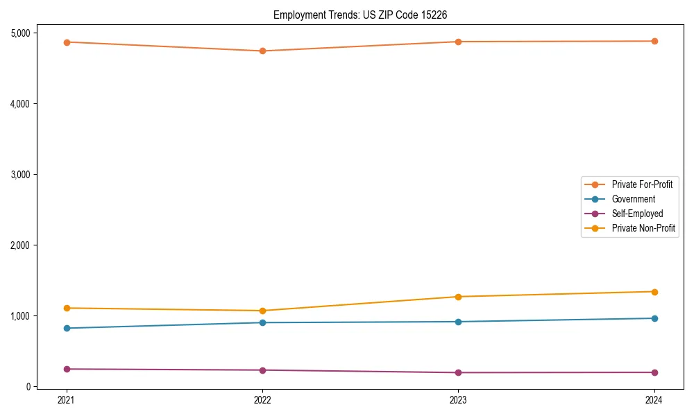Long-term employment trends in 