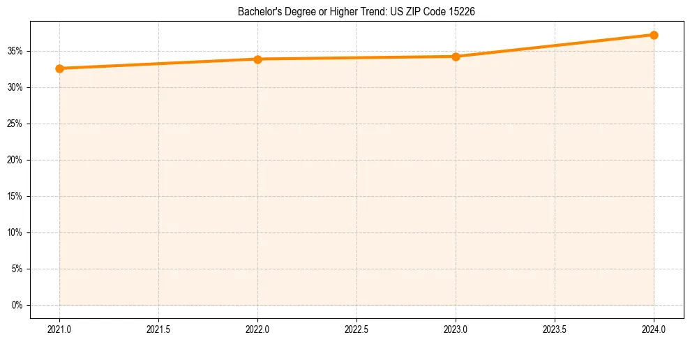 Trend chart showing bachelor degree growth in 