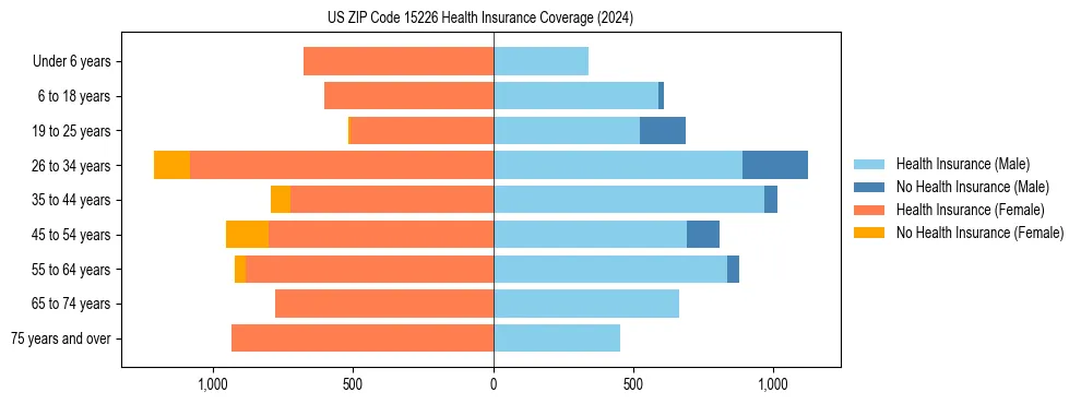 Health insurance pyramid for US ZIP Code 15226