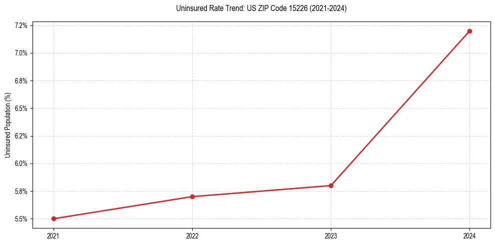 Uninsured trend chart for US ZIP Code 15226
