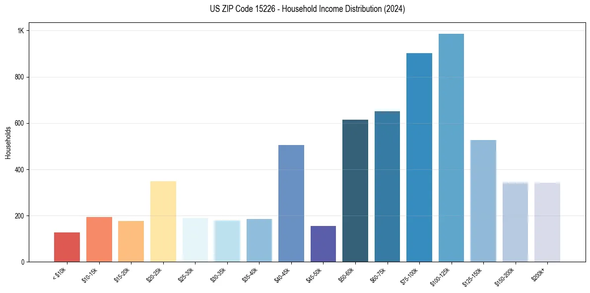 Income Distribution for 