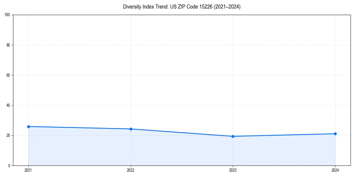 Line chart showing diversity index trends for 