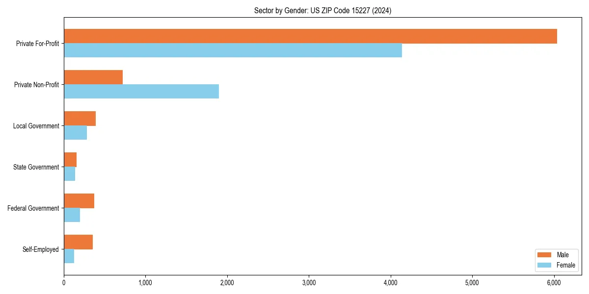 Employment sector breakdown by gender in 