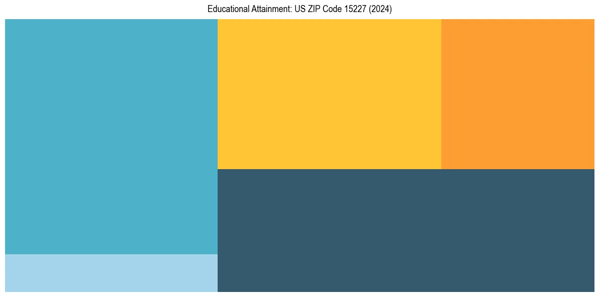 Education Treemap for  in 2024