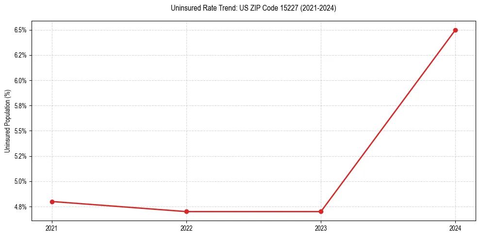 Uninsured trend chart for US ZIP Code 15227