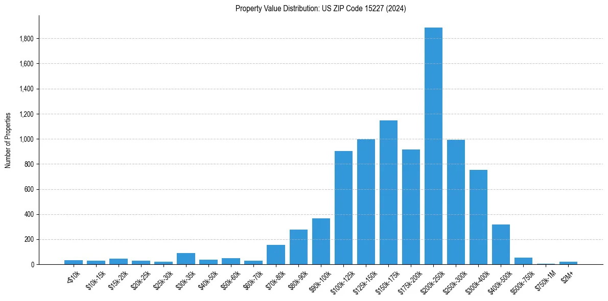 Value Distribution for 