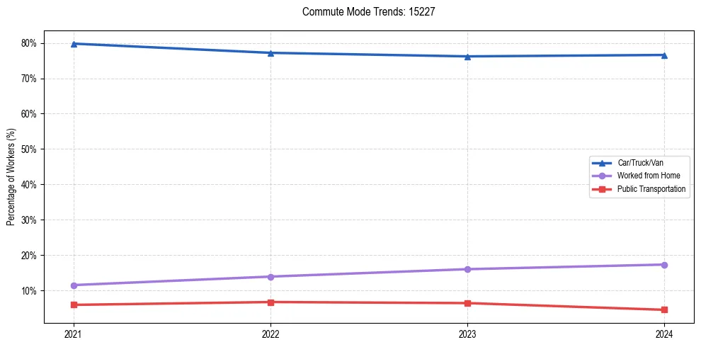 Transportation trends in US ZIP Code 15227
