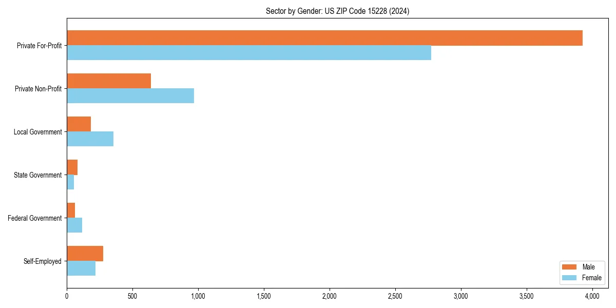 Employment sector breakdown by gender in 