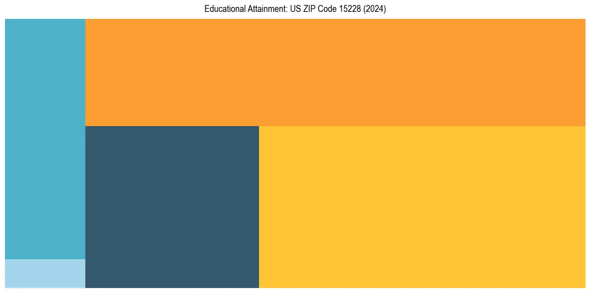 Education Treemap for  in 2024